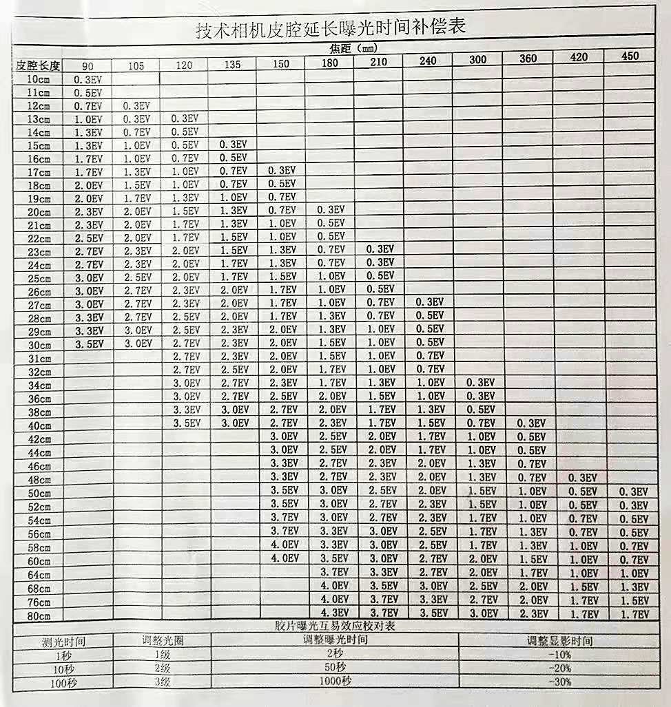 相冊:【稻香技術手記001】倒易率失效原理及皮腔延長係數對照(附d76與