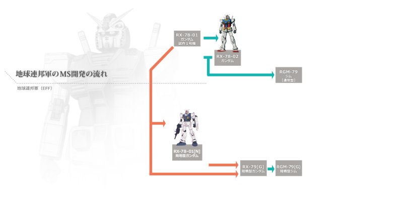 HGGTO 1/144 机动战士高达 THE ORIGIN  RX-78-01[N] 局地型高达